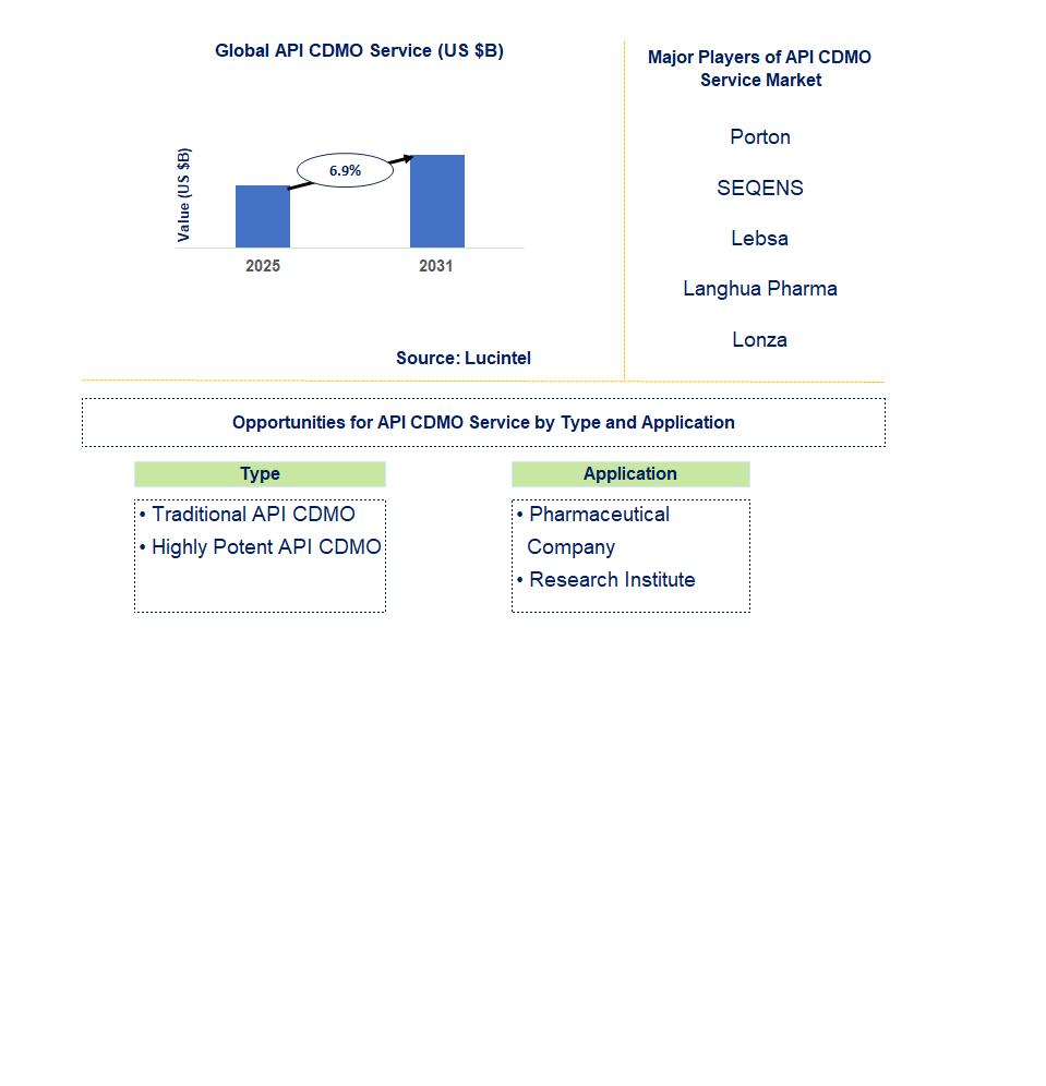 API CDMO Service Market Trends and Forecast